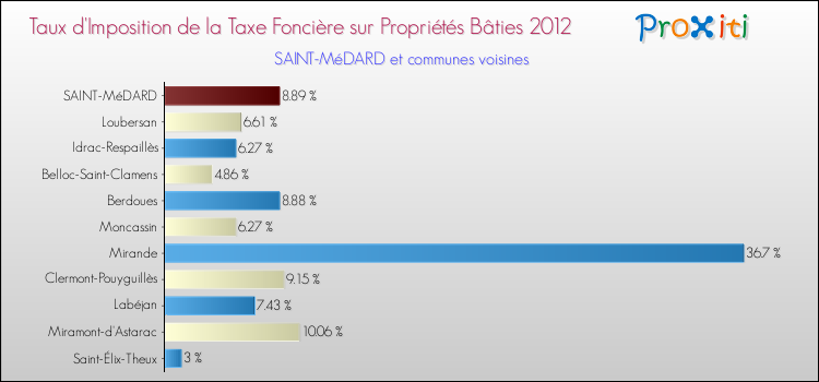 Taux d'imposition de la taxe foncière sur le bati 2012 pour SAINT-MéDARD et les communes proches Comparaison des taux d'imposition de la taxe foncière sur le bati 2012 pour SAINT-MéDARD et les communes voisines