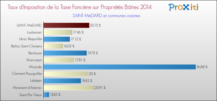 Taux d'imposition de la taxe foncière sur le bati 2014 pour SAINT-MéDARD et les communes proches Comparaison des taux d'imposition de la taxe foncière sur le bati 2014 pour SAINT-MéDARD et les communes voisines
