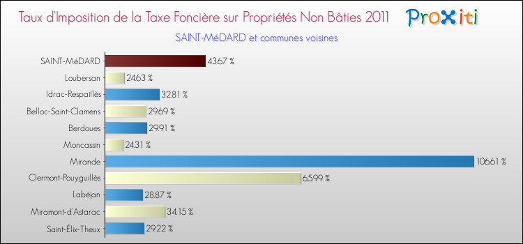 Taux d'imposition de la taxe foncière sur les immeubles et terrains non batis 2011 pour SAINT-MéDARD et les communes proches Comparaison des taux d'imposition de la taxe foncière sur les immeubles et terrains non batis 2011 pour SAINT-MéDARD et les communes voisines