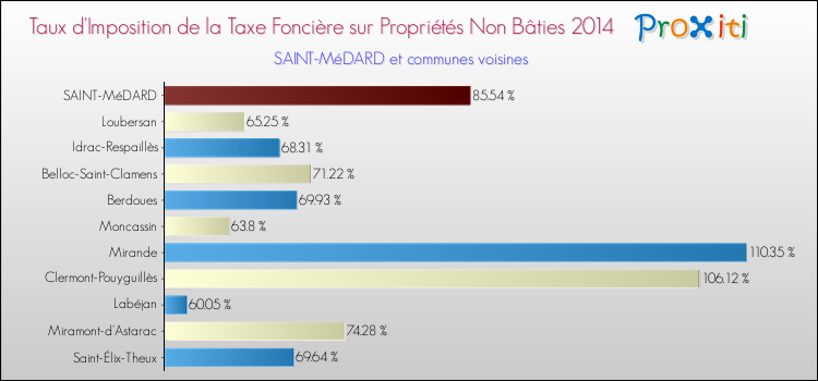 Taux d'imposition de la taxe foncière sur les immeubles et terrains non batis 2014 pour SAINT-MéDARD et les communes proches Comparaison des taux d'imposition de la taxe foncière sur les immeubles et terrains non batis 2014 pour SAINT-MéDARD et les communes voisines