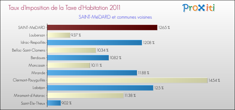 Taux d'imposition de la taxe d'habitation 2011 pour SAINT-MéDARD et les communes proches Comparaison des taux d'imposition de la taxe d'habitation 2011 pour SAINT-MéDARD et les communes voisines