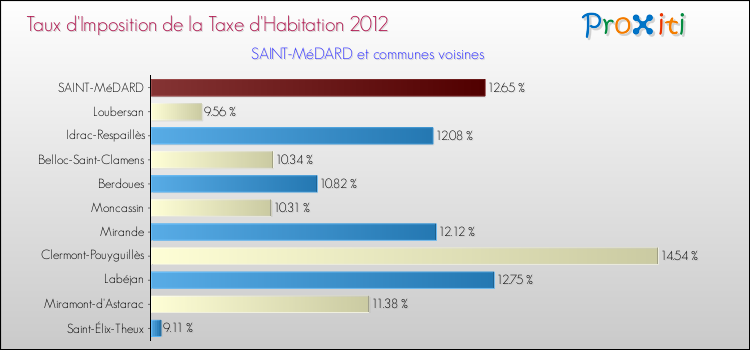 Taux d'imposition de la taxe d'habitation 2012 pour SAINT-MéDARD et les communes proches Comparaison des taux d'imposition de la taxe d'habitation 2012 pour SAINT-MéDARD et les communes voisines
