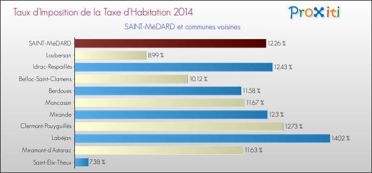 Taux d'imposition de la taxe d'habitation 2014 pour SAINT-MéDARD et les communes proches Comparaison des taux d'imposition de la taxe d'habitation 2014 pour SAINT-MéDARD et les communes voisines