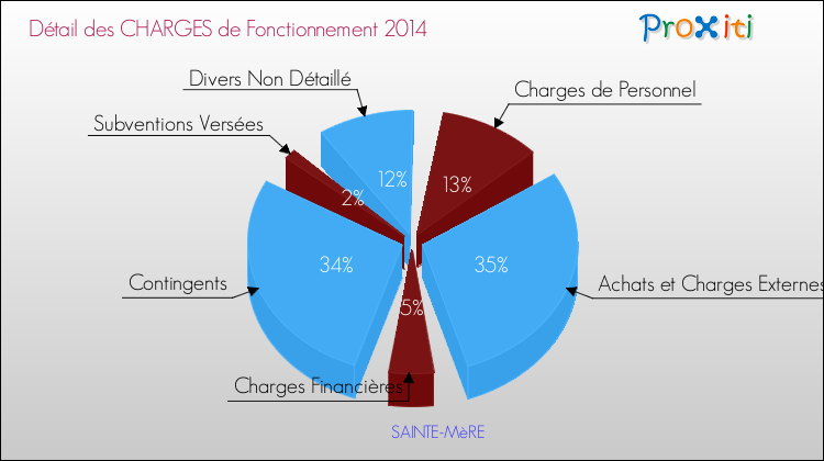 Décomposition des Charges de Fonctionnement 2014 de la commune de SAINTE-MèRE Charges de Fonctionnement 2014 pour la commune de SAINTE-MèRE