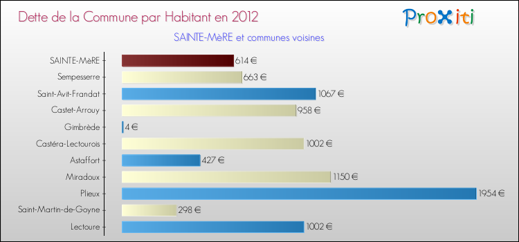 Dette par habitant de la commune en 2012 pour SAINTE-MèRE et les communes proches Comparaison de la dette par habitant de la commune en 2012 pour SAINTE-MèRE et les communes voisines