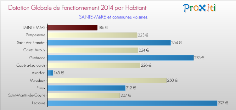 Montant des dotations globales de fonctionnement DGF par Habitant pour SAINTE-MèRE et les communes proches en 2014. Comparaison des des dotations globales de fonctionnement DGF par habitant pour SAINTE-MèRE et les communes voisines en 2014.