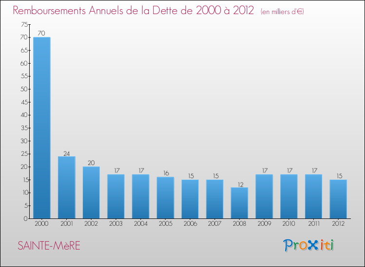 Evolution de l'annuité de la dette pour la commune de SAINTE-MèRE de 2000 à 2012 Annuités de la dette pour SAINTE-MèRE de 2000 à 2012
