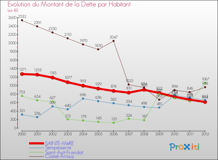 Evolution de la dette par habitant pour la commune de SAINTE-MèRE et les communes proches de 2000 à 2012 Comparaison de la dette par habitant pour SAINTE-MèRE et les communes voisines de 2000 à 2012