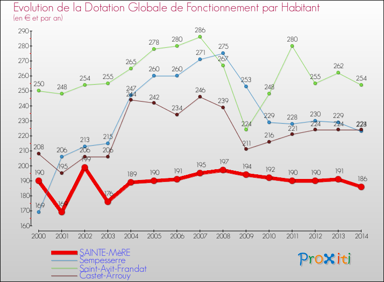 Evolution et montant de la dotation globale de fonctionnement par Habitant pour SAINTE-MèRE et les communes proches de 2000 à 2014. Comparaison des dotations globales de fonctionnement par habitant pour SAINTE-MèRE et les communes voisines de 2000 à 2014.