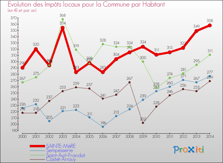 Evolution et montant des impôts locaux par Habitant pour SAINTE-MèRE et les communes proches de 2000 à 2014 Comparaison des impôts locaux par habitant pour SAINTE-MèRE et les communes voisines de 2000 à 2014