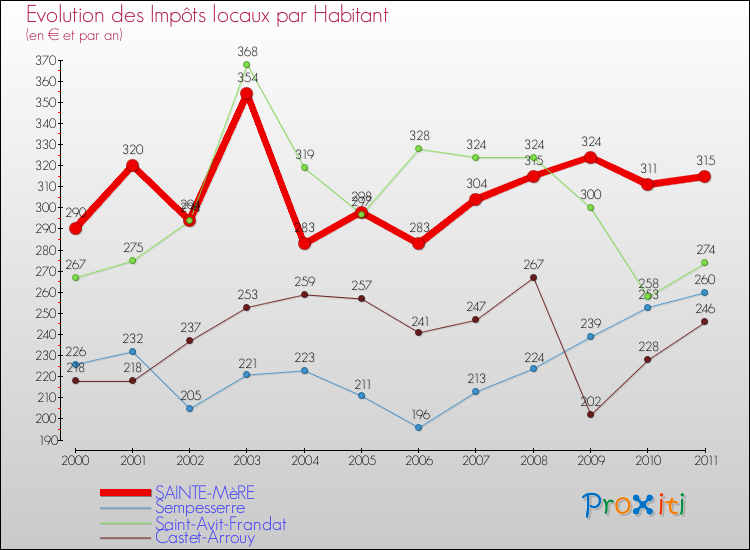 Evolution et montant des impôts locaux par Habitant pour SAINTE-MèRE et les communes proches Comparaison des impôts locaux par habitant pour SAINTE-MèRE et les communes voisines