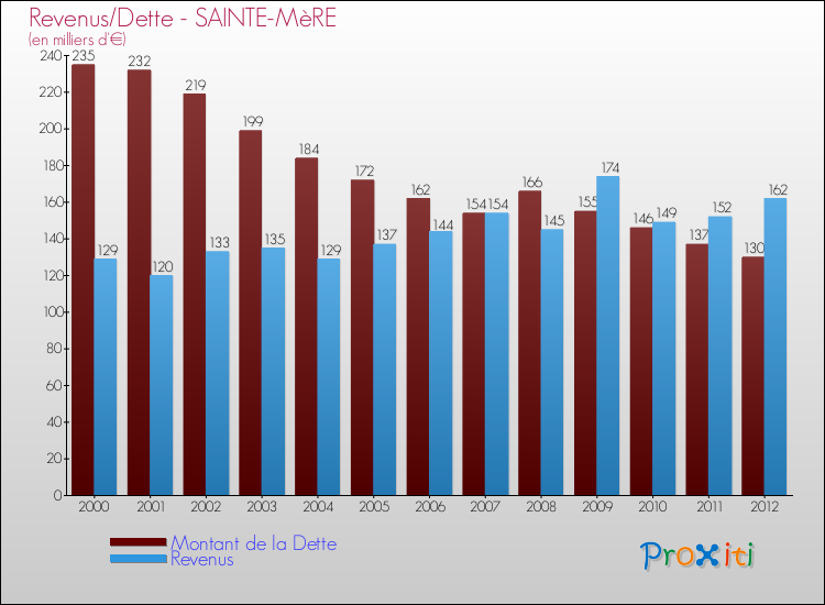 Evolution comparée de la dette et des revenus pour la commune de SAINTE-MèRE de 2000 à 2012 Comparaison de la dette et des revenus pour SAINTE-MèRE de 2000 à 2012