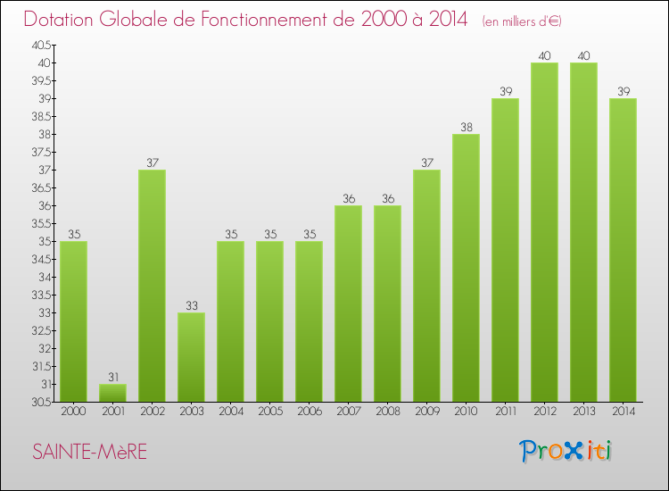 Evolution du montant de la Dotation Globale de Fonctionnement pour la commune de SAINTE-MèRE de 2000 à 2014 Evolution du montant de la Dotation Globale de Fonctionnement pour SAINTE-MèRE de 2000 à 2014