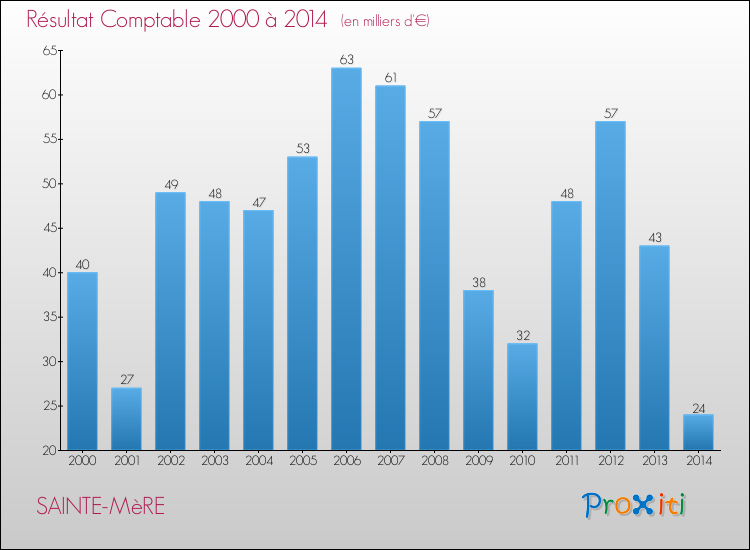 Evolution du résultat comptable pour la commune de SAINTE-MèRE de 2000 à 2014 Evolution du résultat comptable pour SAINTE-MèRE de 2000 à 2014