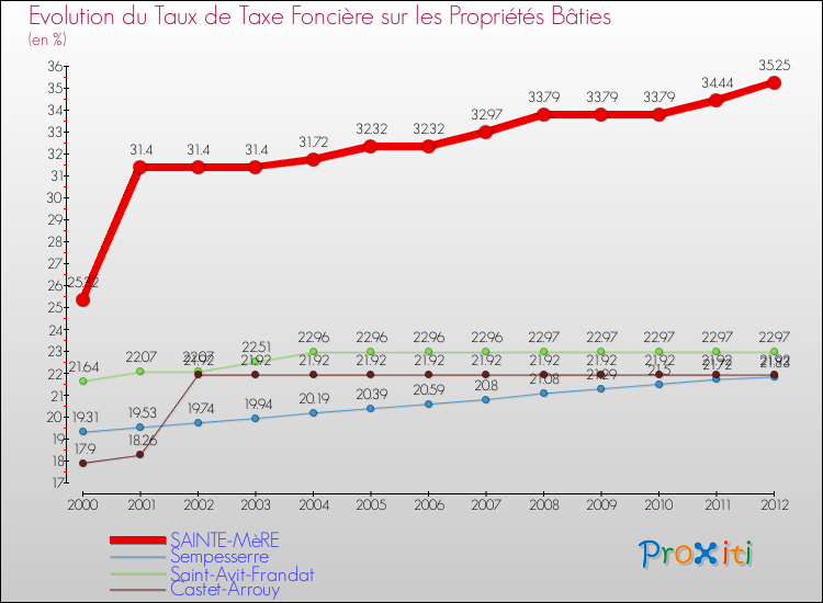 Evolution du taux de la taxe foncière sur le bati pour SAINTE-MèRE et les communes proches de 2000 à 2012 Comparaison des taux de taxe foncière sur le bati pour SAINTE-MèRE et les communes voisines de 2000 à 2012