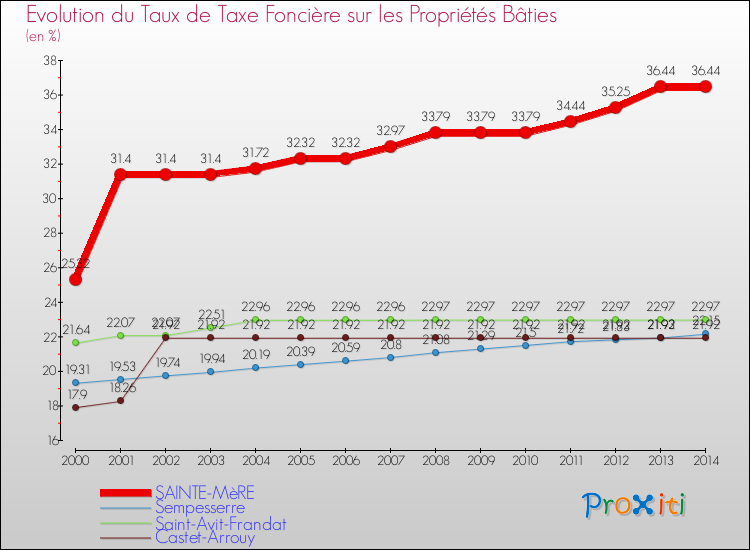 Evolution du taux de la taxe foncière sur le bati pour SAINTE-MèRE et les communes proches de 2000 à 2014 Comparaison des taux de taxe foncière sur le bati pour SAINTE-MèRE et les communes voisines de 2000 à 2014