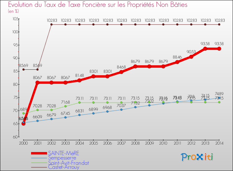 Evolution du taux de la taxe foncière sur les immeubles et terrains non batis pour SAINTE-MèRE et les communes proches de 2000 à 2014 Comparaison des taux de la taxe foncière sur les immeubles et terrains non batis pour SAINTE-MèRE et les communes voisines de 2000 à 2014