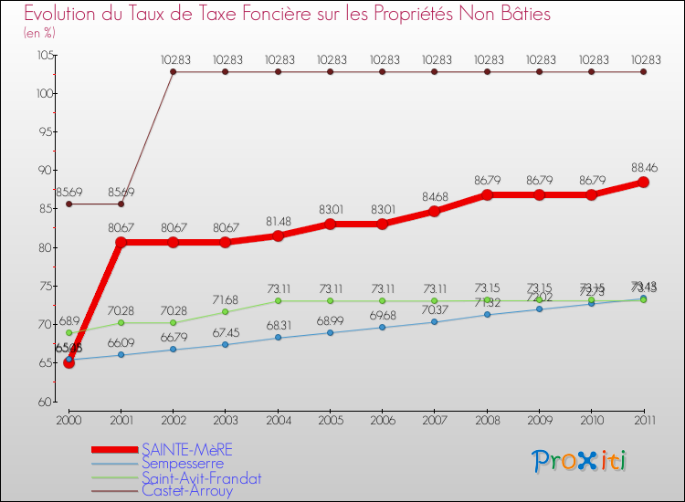 Evolution du taux de la taxe foncière sur les immeubles et terrains non batis pour SAINTE-MèRE et les communes proches Comparaison des taux de la taxe foncière sur les immeubles et terrains non batis pour SAINTE-MèRE et les communes voisines