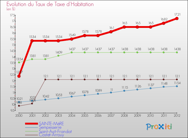 Evolution du taux de la taxe d'habitation pour SAINTE-MèRE et les communes proches Comparaison des taux de la taxe d'habitation pour SAINTE-MèRE et les communes voisines