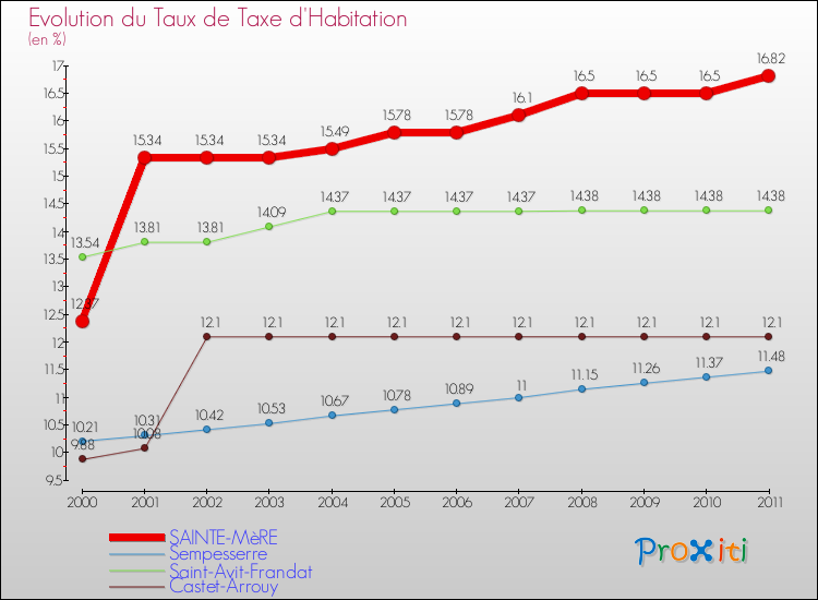 Evolution du taux de la taxe d'habitation pour SAINTE-MèRE et les communes proches Comparaison des taux de la taxe d'habitation pour SAINTE-MèRE et les communes voisines