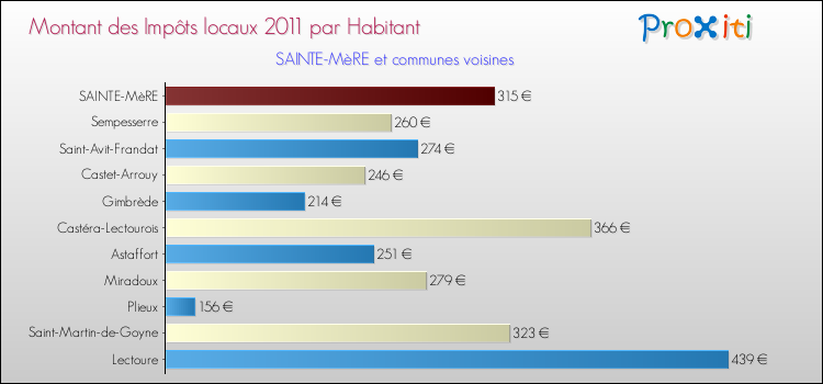 Montant des impôts locaux par Habitant pour SAINTE-MèRE et les communes proches Comparaison des impôts locaux par habitant pour SAINTE-MèRE et les communes voisines