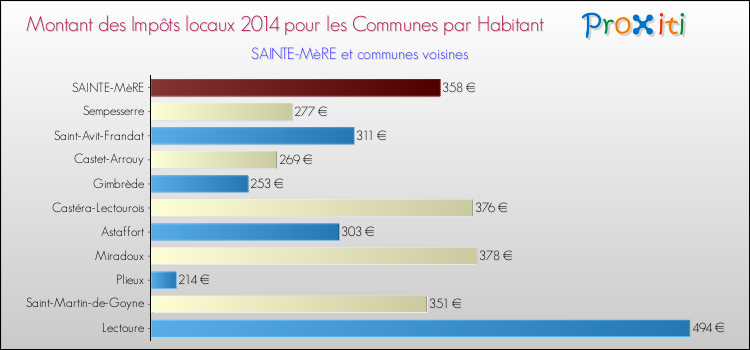 Montant des impôts locaux par Habitant pour SAINTE-MèRE et les communes proches en 2014 Comparaison des impôts locaux par habitant pour SAINTE-MèRE et les communes voisines en 2014