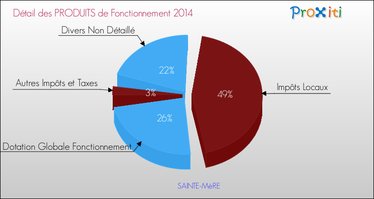 Décomposition du Budget de Fonctionnement 2014 de la commune de SAINTE-MèRE Budget de Fonctionnement 2014 pour la commune de SAINTE-MèRE