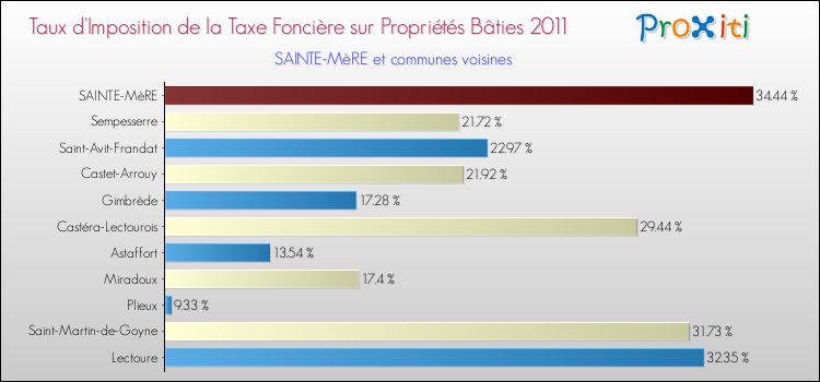 Taux d'imposition de la taxe foncière sur le bati 2011 pour SAINTE-MèRE et les communes proches Comparaison des taux d'imposition de la taxe foncière sur le bati 2011 pour SAINTE-MèRE et les communes voisines