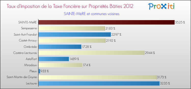 Taux d'imposition de la taxe foncière sur le bati 2012 pour SAINTE-MèRE et les communes proches Comparaison des taux d'imposition de la taxe foncière sur le bati 2012 pour SAINTE-MèRE et les communes voisines
