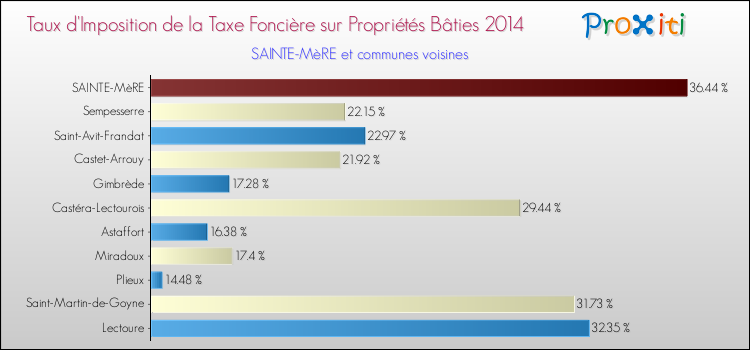 Taux d'imposition de la taxe foncière sur le bati 2014 pour SAINTE-MèRE et les communes proches Comparaison des taux d'imposition de la taxe foncière sur le bati 2014 pour SAINTE-MèRE et les communes voisines