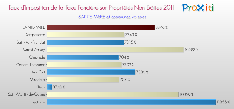 Taux d'imposition de la taxe foncière sur les immeubles et terrains non batis 2011 pour SAINTE-MèRE et les communes proches Comparaison des taux d'imposition de la taxe foncière sur les immeubles et terrains non batis 2011 pour SAINTE-MèRE et les communes voisines