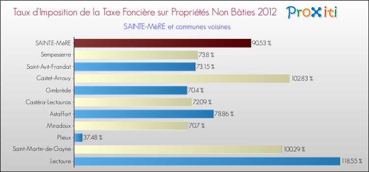Taux d'imposition de la taxe foncière sur les immeubles et terrains non batis 2012 pour SAINTE-MèRE et les communes proches Comparaison des taux d'imposition de la taxe foncière sur les immeubles et terrains non batis 2012 pour SAINTE-MèRE et les communes voisines