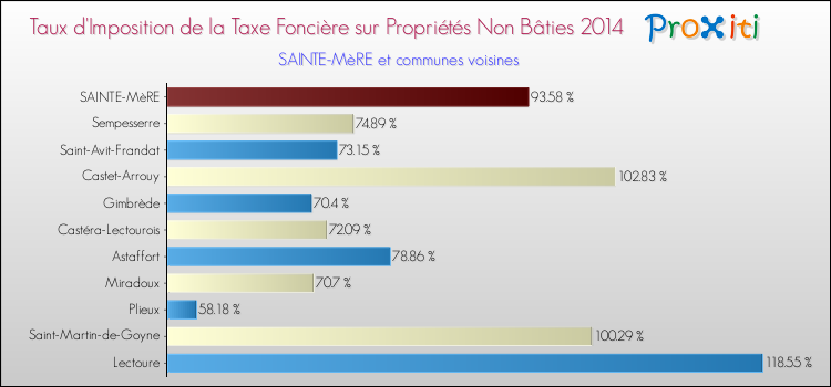 Taux d'imposition de la taxe foncière sur les immeubles et terrains non batis 2014 pour SAINTE-MèRE et les communes proches Comparaison des taux d'imposition de la taxe foncière sur les immeubles et terrains non batis 2014 pour SAINTE-MèRE et les communes voisines