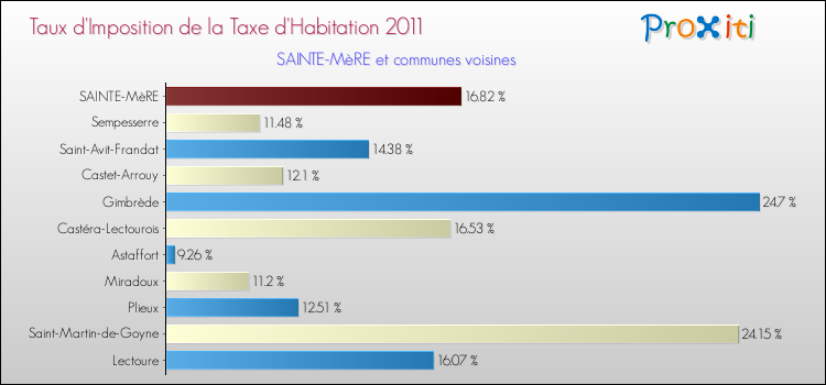 Taux d'imposition de la taxe d'habitation 2011 pour SAINTE-MèRE et les communes proches Comparaison des taux d'imposition de la taxe d'habitation 2011 pour SAINTE-MèRE et les communes voisines