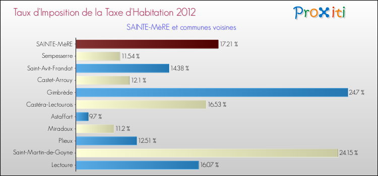 Taux d'imposition de la taxe d'habitation 2012 pour SAINTE-MèRE et les communes proches Comparaison des taux d'imposition de la taxe d'habitation 2012 pour SAINTE-MèRE et les communes voisines