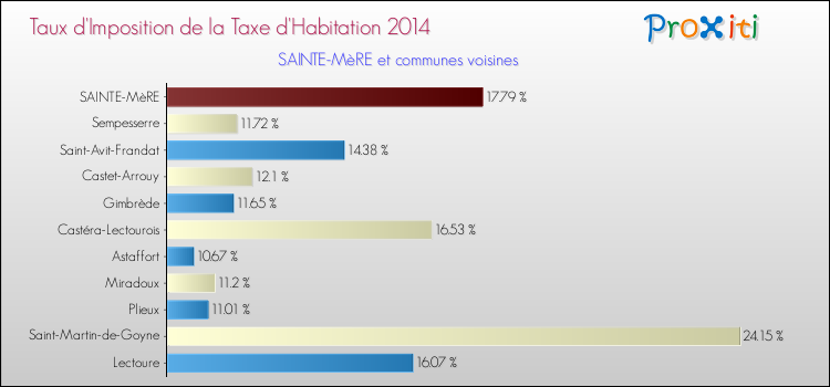 Taux d'imposition de la taxe d'habitation 2014 pour SAINTE-MèRE et les communes proches Comparaison des taux d'imposition de la taxe d'habitation 2014 pour SAINTE-MèRE et les communes voisines