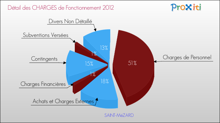Décomposition des Charges de Fonctionnement 2012 de la commune de SAINT-MéZARD Charges de Fonctionnement 2012 pour la commune de SAINT-MéZARD