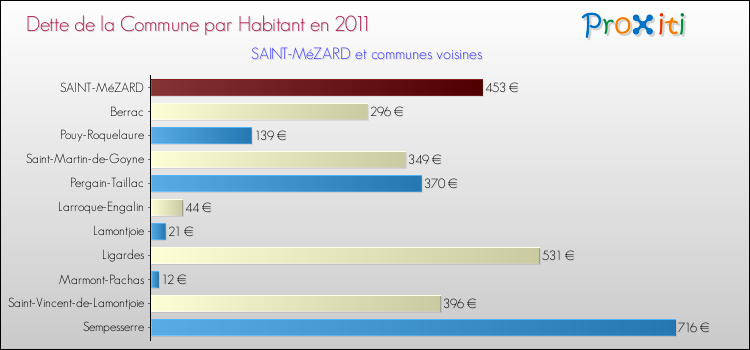 Dette par habitant de la commune en 2011 pour SAINT-MéZARD et les communes proches Comparaison de la dette par habitant de la commune en 2011 pour SAINT-MéZARD et les communes voisines