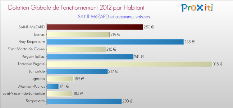 Montant des dotations globales de fonctionnement DGF par Habitant pour SAINT-MéZARD et les communes proches Comparaison des des dotations globales de fonctionnement DGF par habitant pour SAINT-MéZARD et les communes voisines