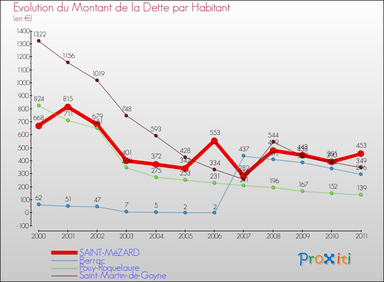 Evolution de la dette par habitant pour la commune de SAINT-MéZARD et les communes proches Comparaison de la dette par habitant pour SAINT-MéZARD et les communes voisines