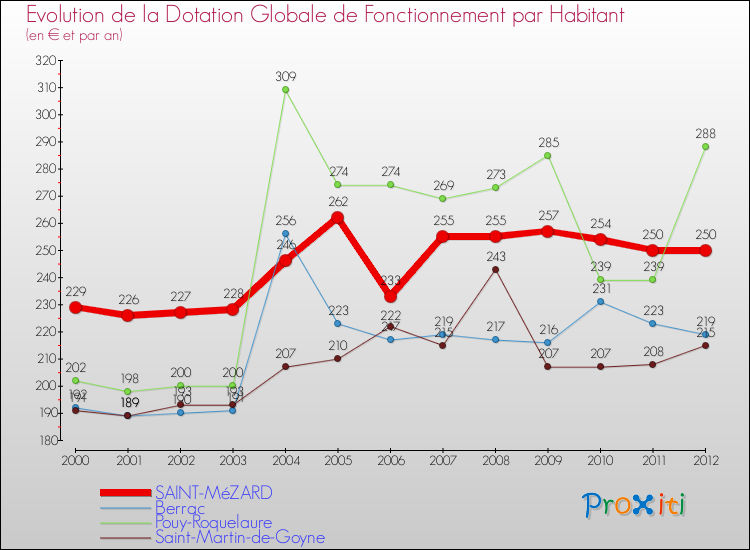 Evolution et montant de la dotation globale de fonctionnement par Habitant pour SAINT-MéZARD et les communes proches Comparaison des dotations globales de fonctionnement par habitant pour SAINT-MéZARD et les communes voisines