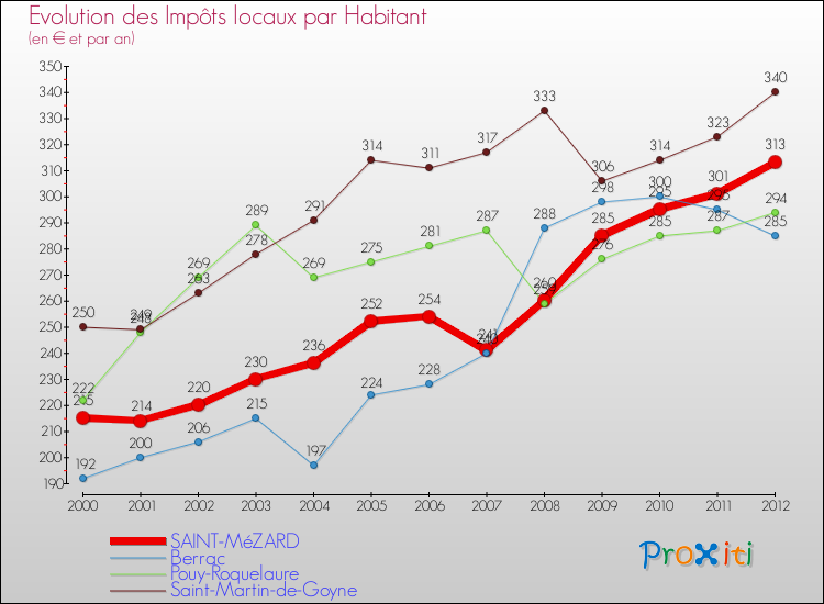 Evolution et montant des impôts locaux par Habitant pour SAINT-MéZARD et les communes proches Comparaison des impôts locaux par habitant pour SAINT-MéZARD et les communes voisines