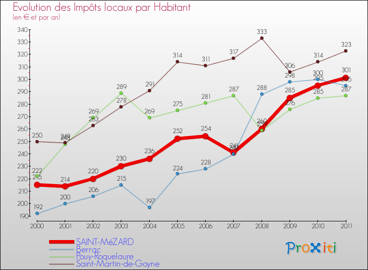 Evolution et montant des impôts locaux par Habitant pour SAINT-MéZARD et les communes proches Comparaison des impôts locaux par habitant pour SAINT-MéZARD et les communes voisines