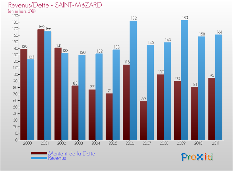 Evolution comparée de la dette et des revenus pour la commune de SAINT-MéZARD de 2000 à 2011 Comparaison de la dette et des revenus pour SAINT-MéZARD de 2000 à 2011