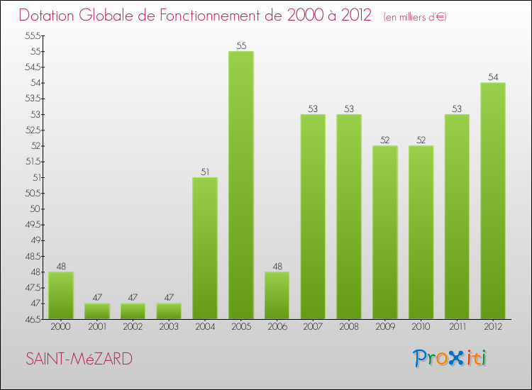 Evolution du montant de la Dotation Globale de Fonctionnement pour la commune de SAINT-MéZARD de 2000 à 2012 Evolution du montant de la Dotation Globale de Fonctionnement pour SAINT-MéZARD de 2000 à 2012