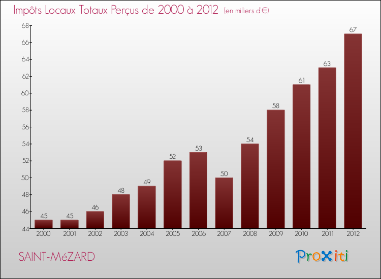 Evolution des Impôts Locaux pour la commune de SAINT-MéZARD de 2000 à 2012 Evolution des Impôts Locaux pour SAINT-MéZARD de 2000 à 2012