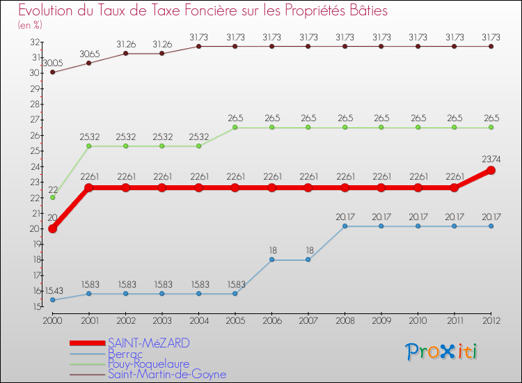 Evolution du taux de la taxe foncière sur le bati pour SAINT-MéZARD et les communes proches de 2000 à 2012 Comparaison des taux de taxe foncière sur le bati pour SAINT-MéZARD et les communes voisines de 2000 à 2012