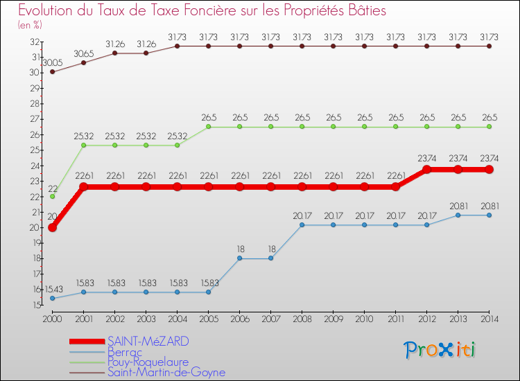 Evolution du taux de la taxe foncière sur le bati pour SAINT-MéZARD et les communes proches de 2000 à 2014 Comparaison des taux de taxe foncière sur le bati pour SAINT-MéZARD et les communes voisines de 2000 à 2014