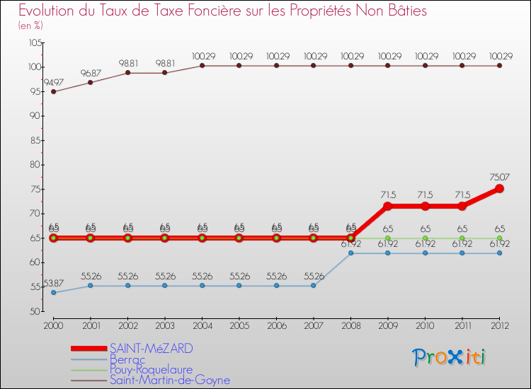 Evolution du taux de la taxe foncière sur les immeubles et terrains non batis pour SAINT-MéZARD et les communes proches de 2000 à 2012 Comparaison des taux de la taxe foncière sur les immeubles et terrains non batis pour SAINT-MéZARD et les communes voisines de 2000 à 2012