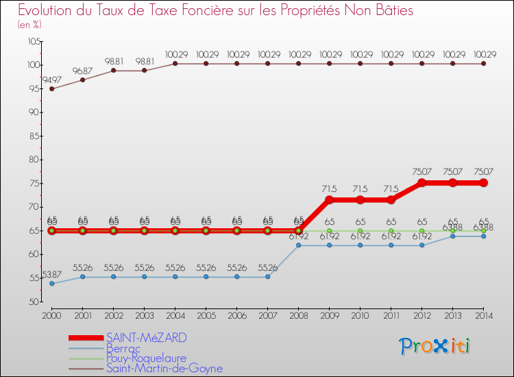 Evolution du taux de la taxe foncière sur les immeubles et terrains non batis pour SAINT-MéZARD et les communes proches de 2000 à 2014 Comparaison des taux de la taxe foncière sur les immeubles et terrains non batis pour SAINT-MéZARD et les communes voisines de 2000 à 2014
